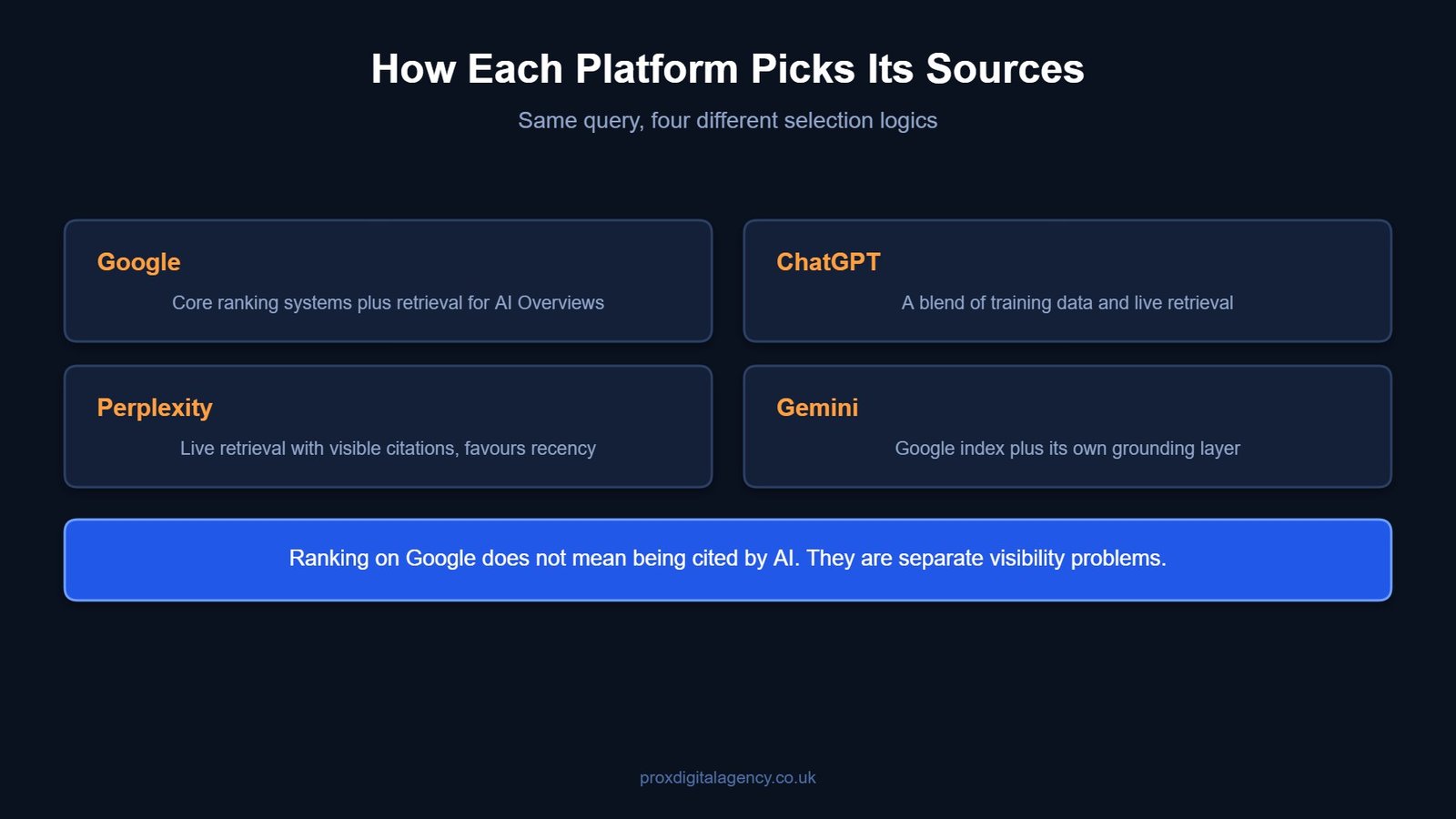 Diagram comparing how Google, ChatGPT, Perplexity and Gemini select the sources they cite