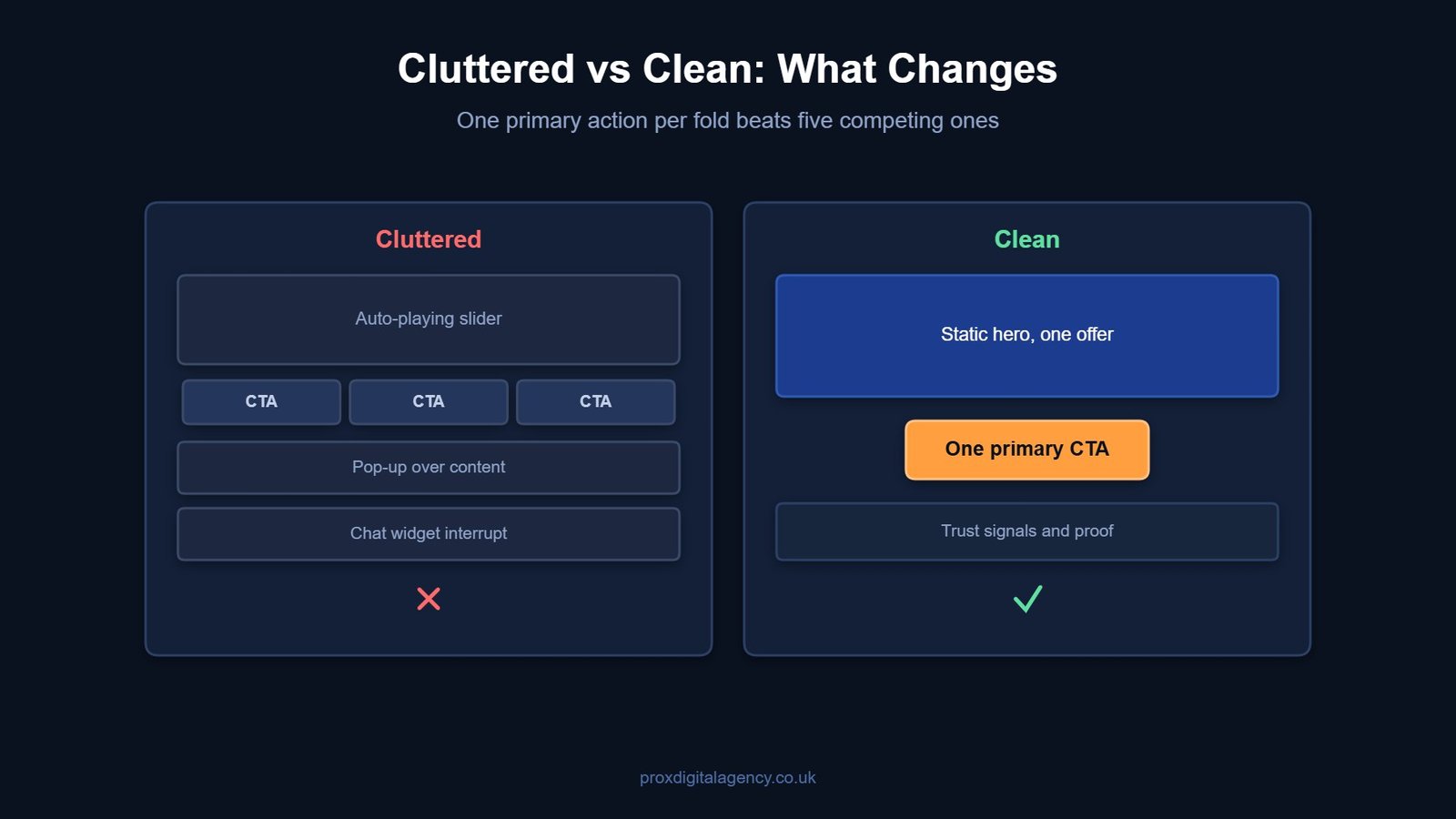 Wireframe comparison of a cluttered web page layout against a clean layout with one primary call to action