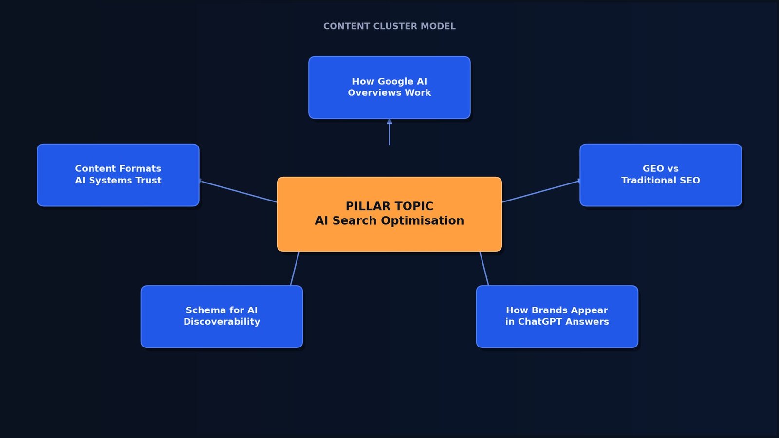 Content cluster diagram showing AI search optimisation pillar topic with five supporting article spokes