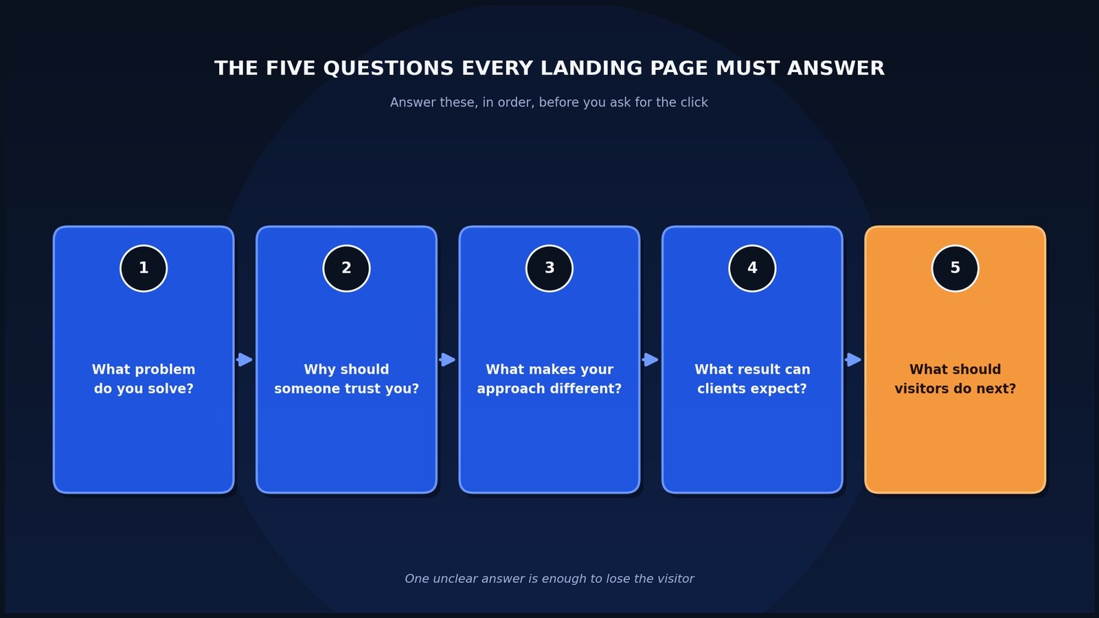 Flowchart of the five questions every landing page must answer to generate leads