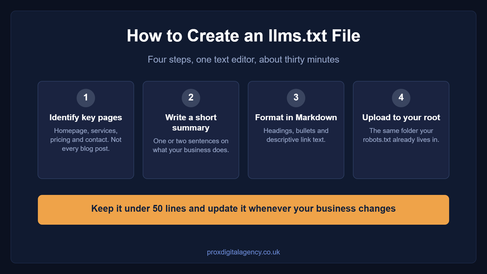 Four steps to create an llms.txt file: identify key pages, write a summary, format in Markdown and upload it to your root directory