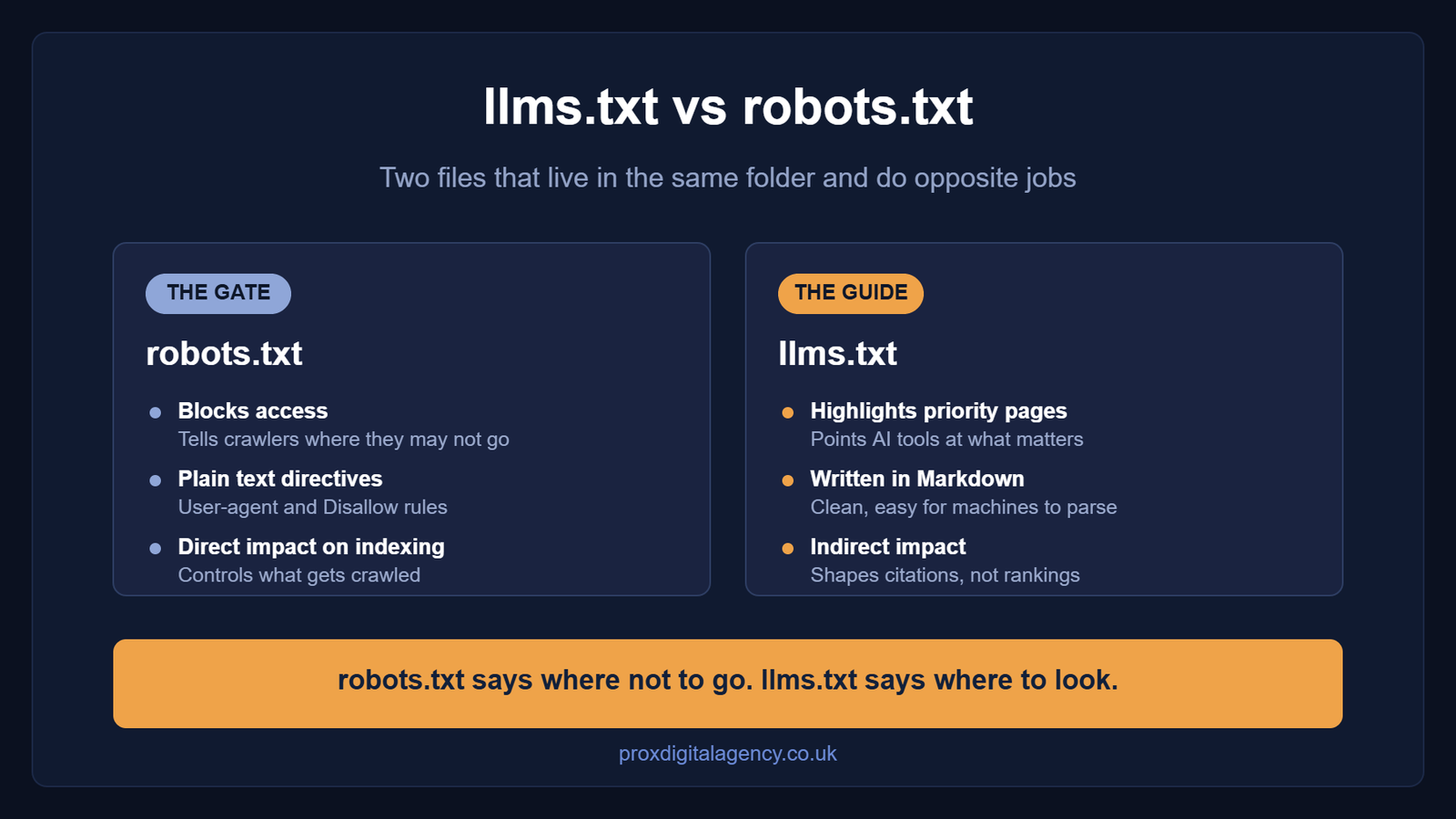 llms.txt vs robots.txt comparison showing that robots.txt blocks access while llms.txt highlights priority pages