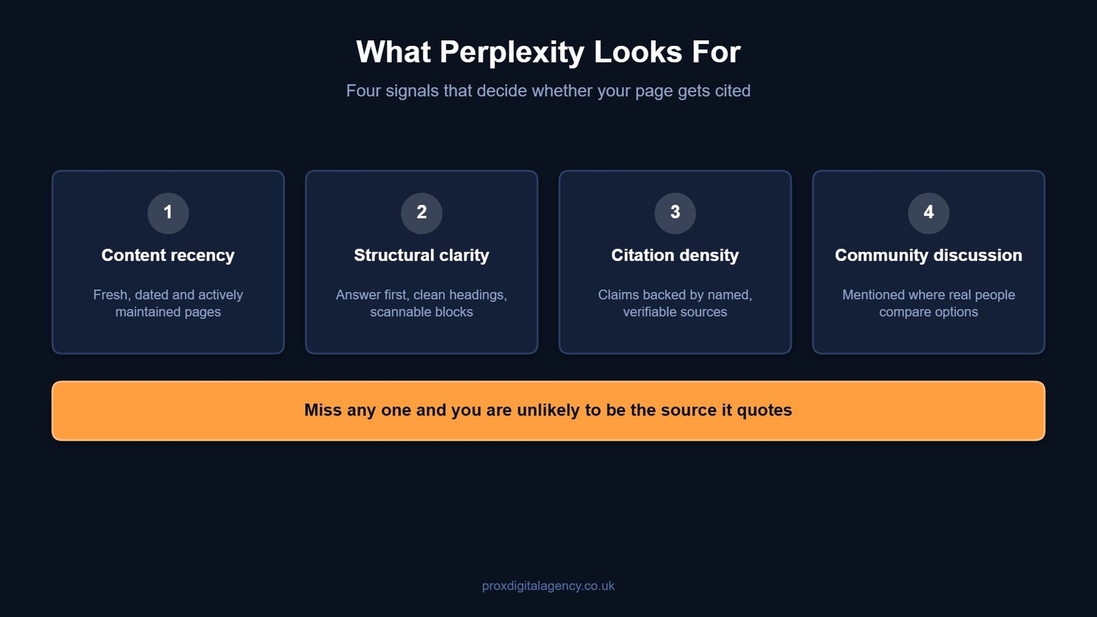 Diagram of the four signals Perplexity uses to pick sources: recency, structure, citations and community discussion