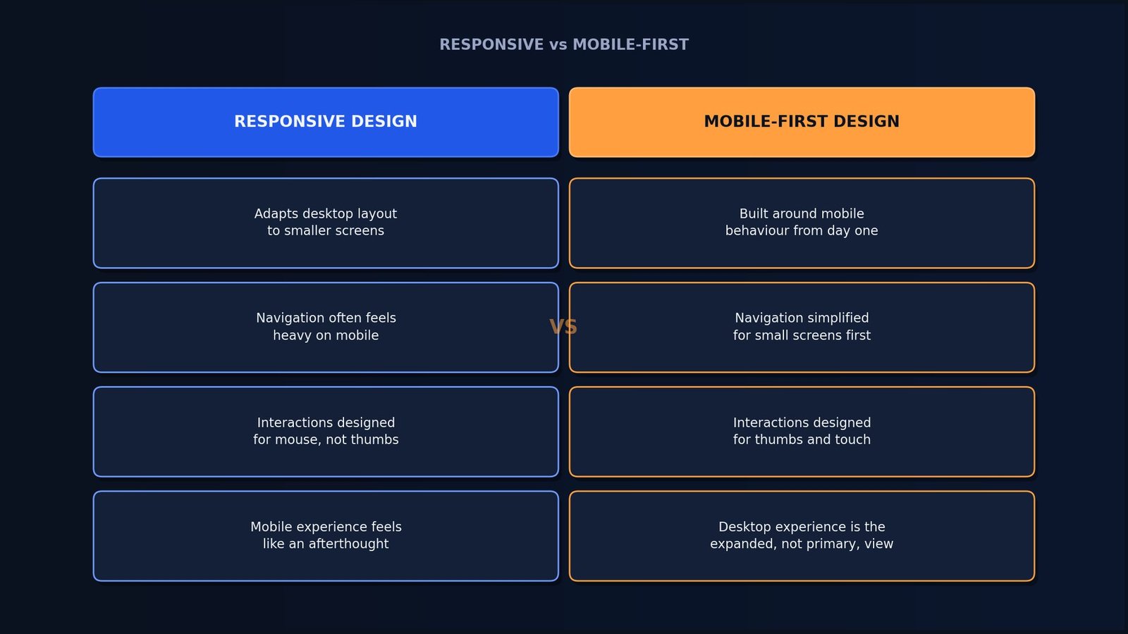 Comparison chart showing why responsive design differs from mobile-first design when you rebuild your website