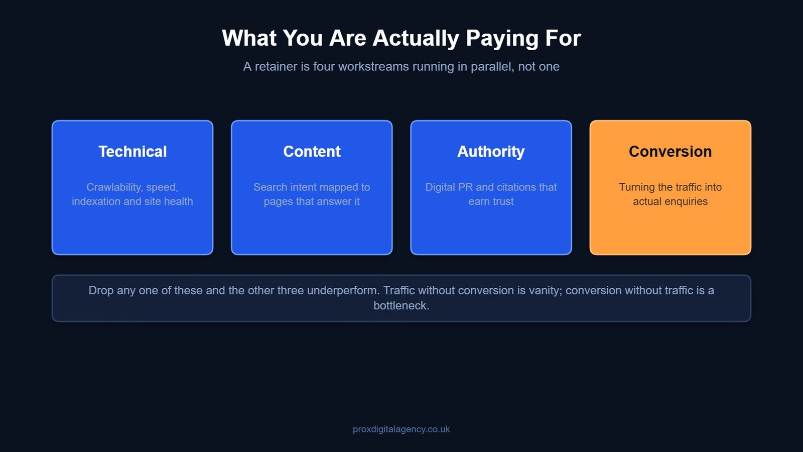 Diagram of the four workstreams an SEO agency retainer covers: technical, content, authority and conversion