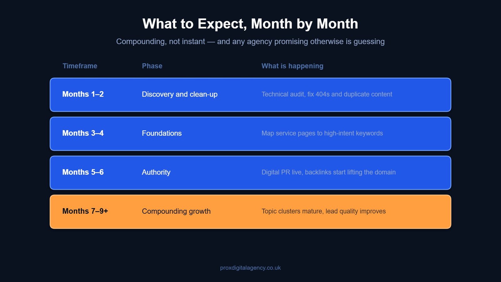 Month by month timeline of what to expect from an SEO agency over the first nine months
