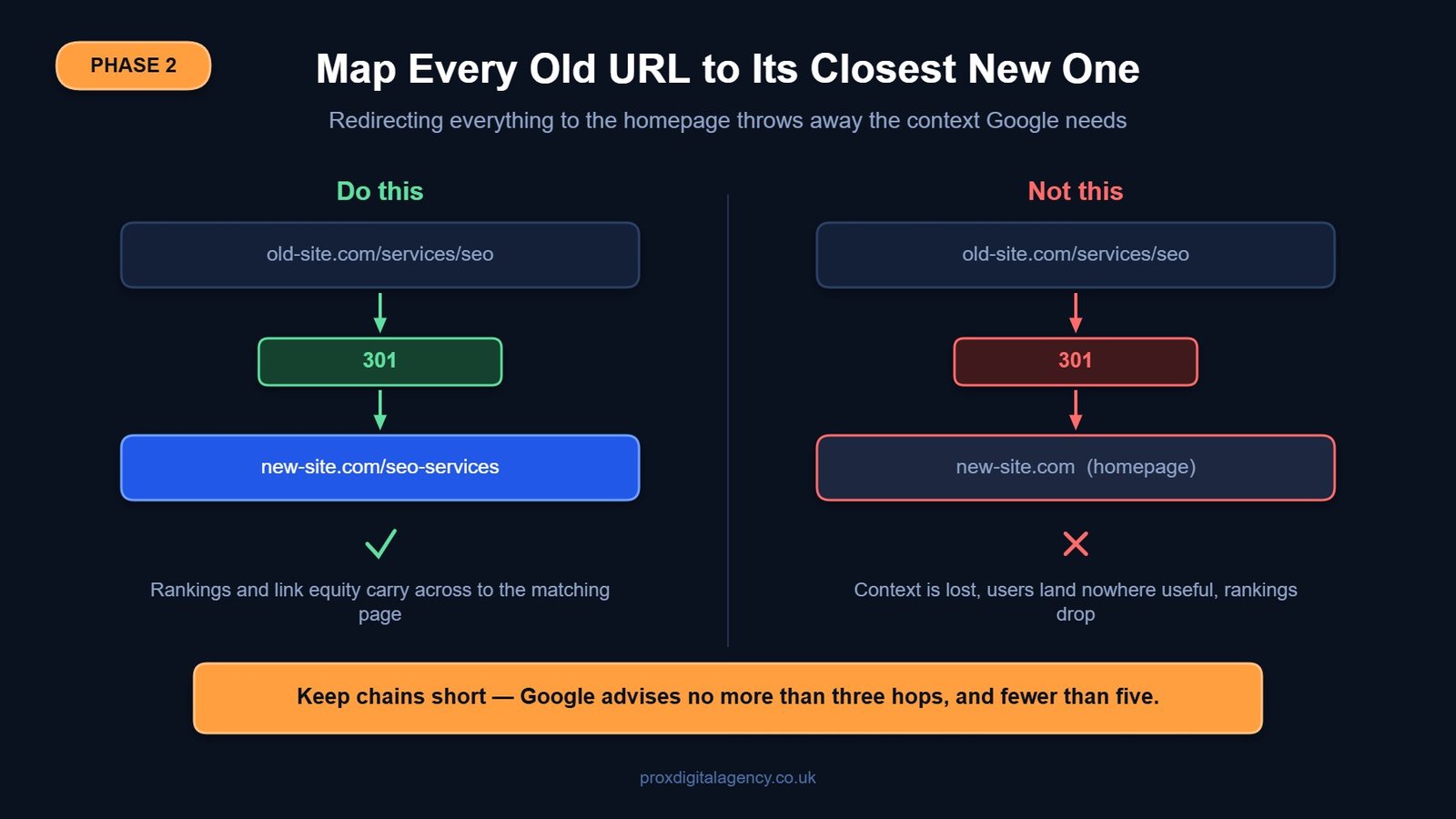 Correct versus incorrect 301 redirect mapping during an SEO website migration