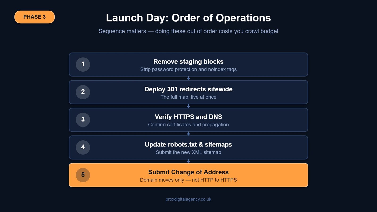 Launch day order of operations for an SEO website migration