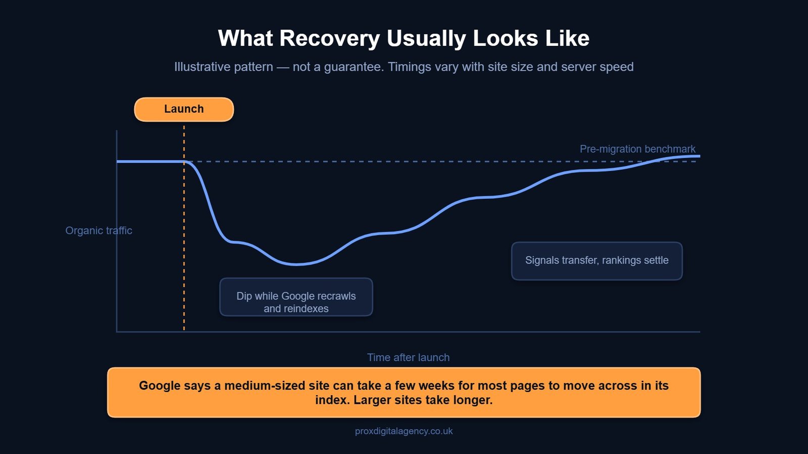 Illustrative chart of the organic traffic dip and recovery after an SEO website migration