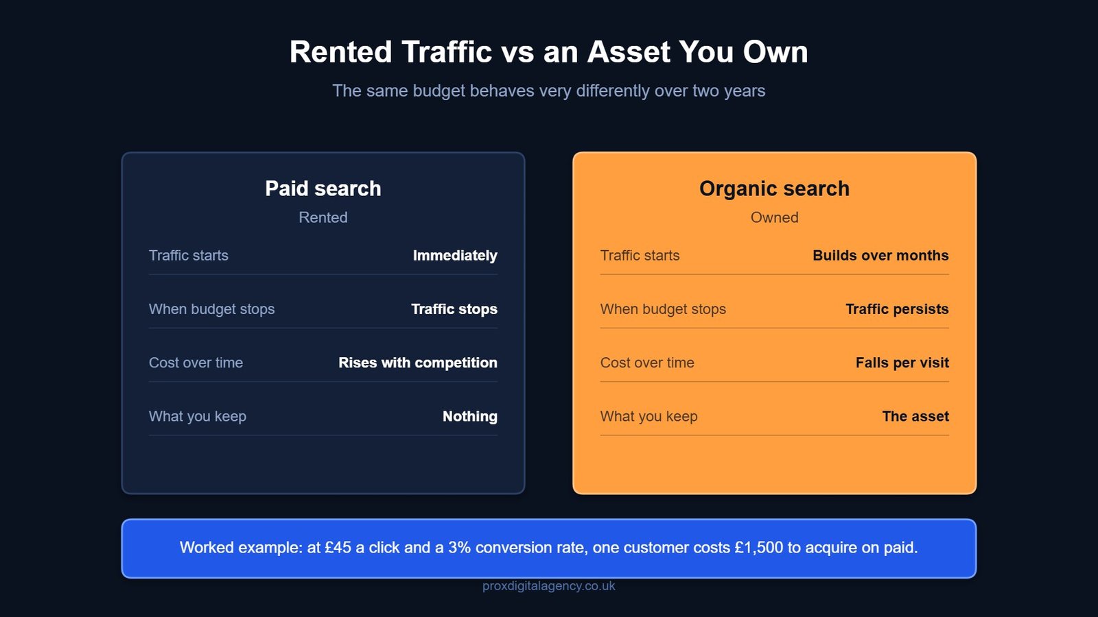 Comparison of paid search as rented traffic against organic SEO as an owned asset