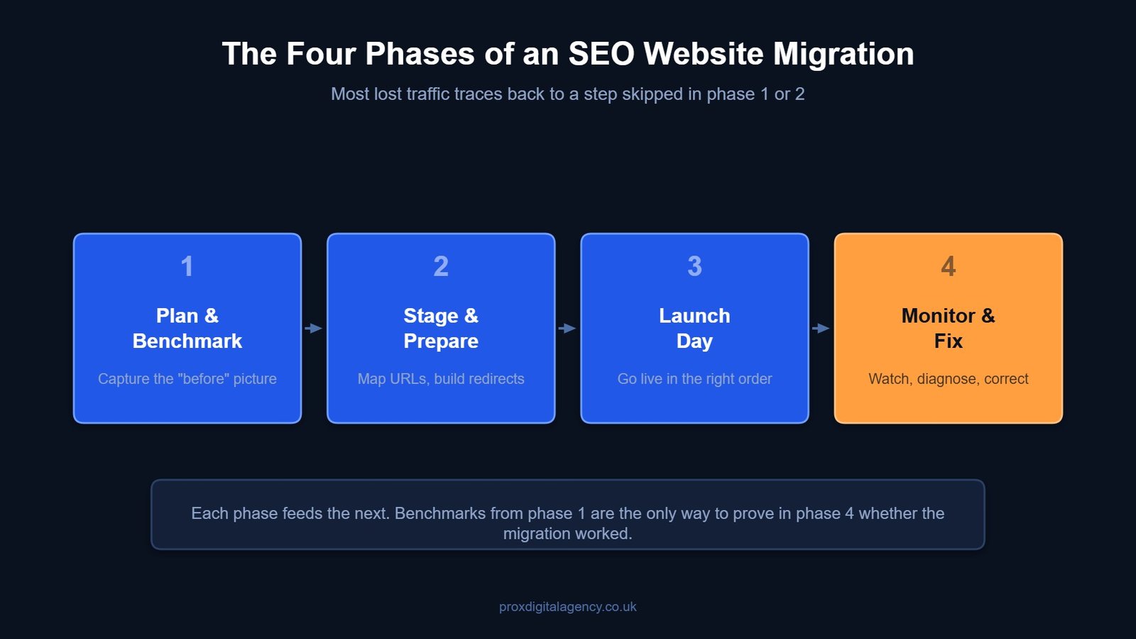 Diagram of the four phases of an SEO website migration from planning to post-launch monitoring