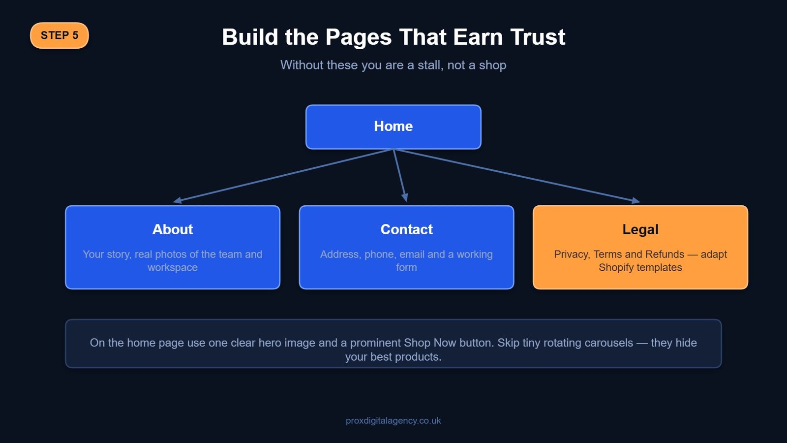 The core Shopify pages that build customer trust