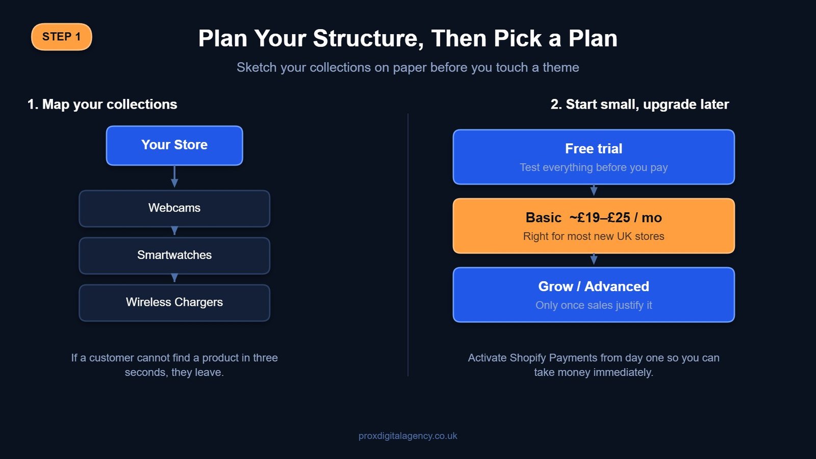Diagram showing how to map Shopify store collections and choose the right Shopify plan
