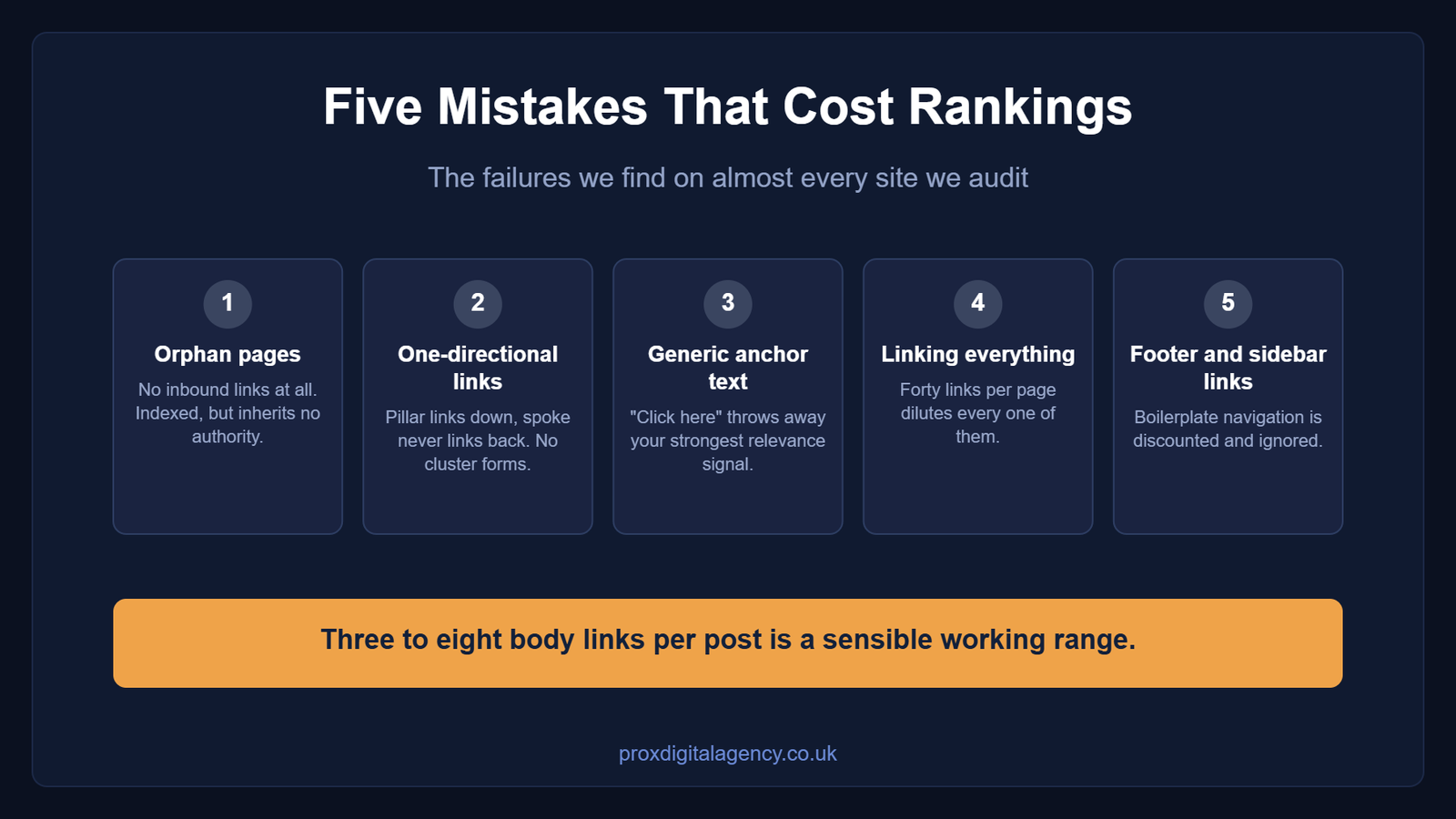 Five mistakes that cost rankings: orphan pages, one-directional links, generic anchors, over-linking and footer links