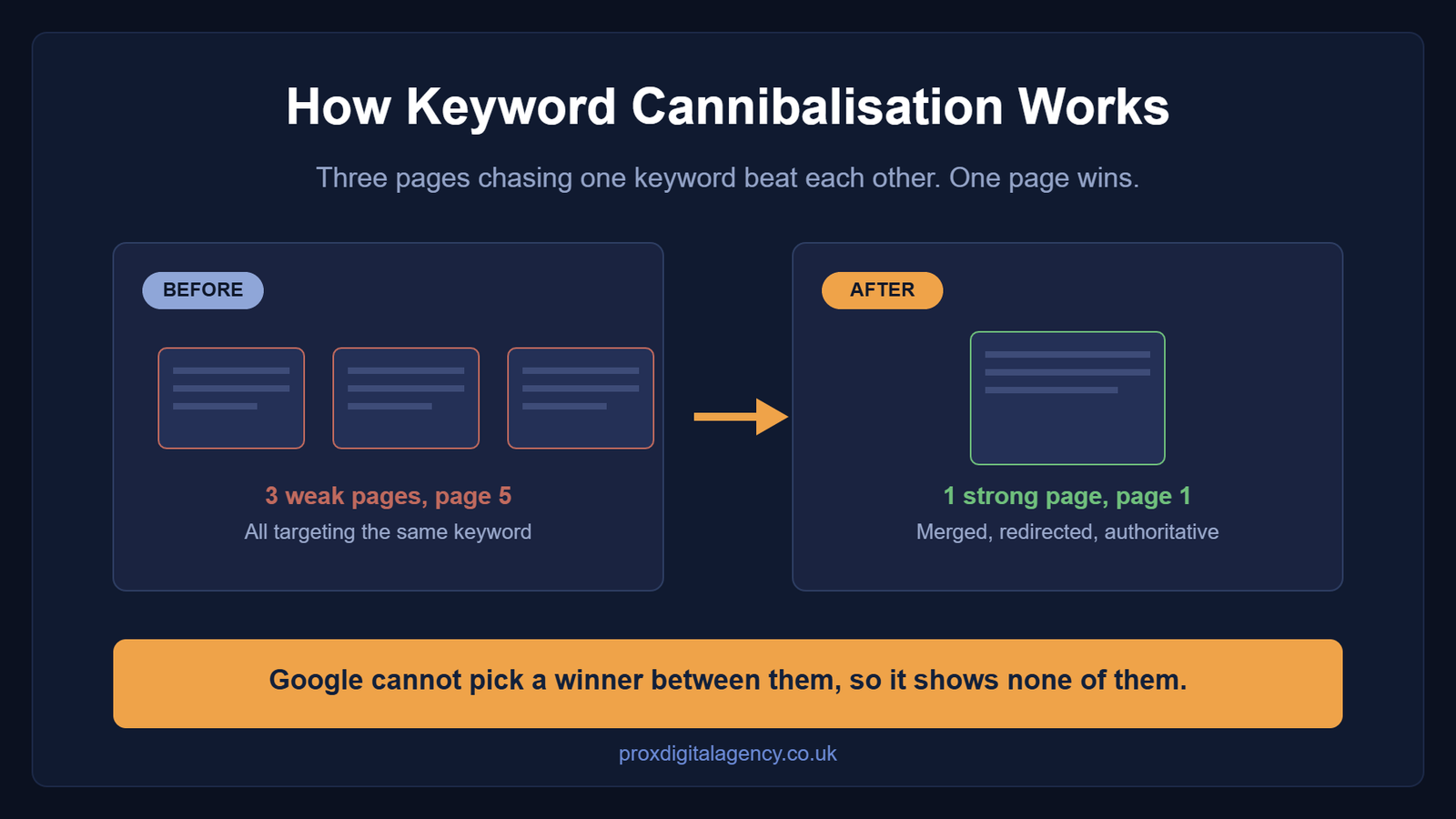 Content pruning diagram showing three weak pages cannibalising one keyword on page five versus one strong merged page on page one