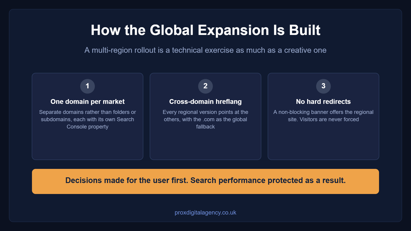 How the global expansion is built: one domain per market, cross-domain hreflang and no hard redirects