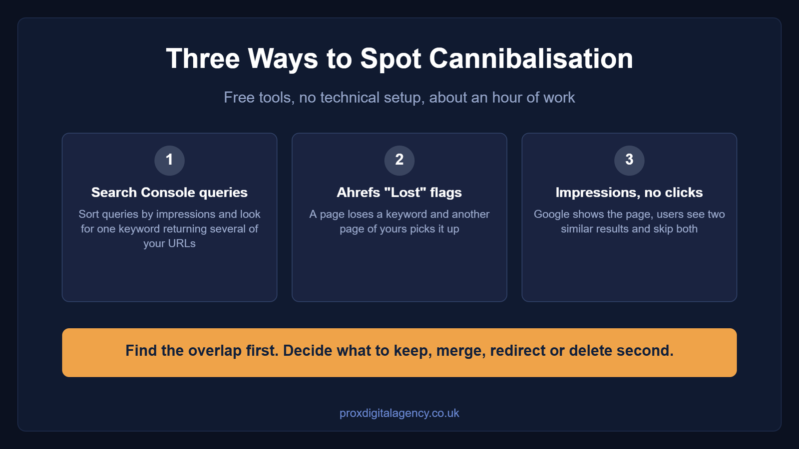 Three ways to spot keyword cannibalisation: Search Console queries, Ahrefs Lost flags and pages with impressions but no clicks