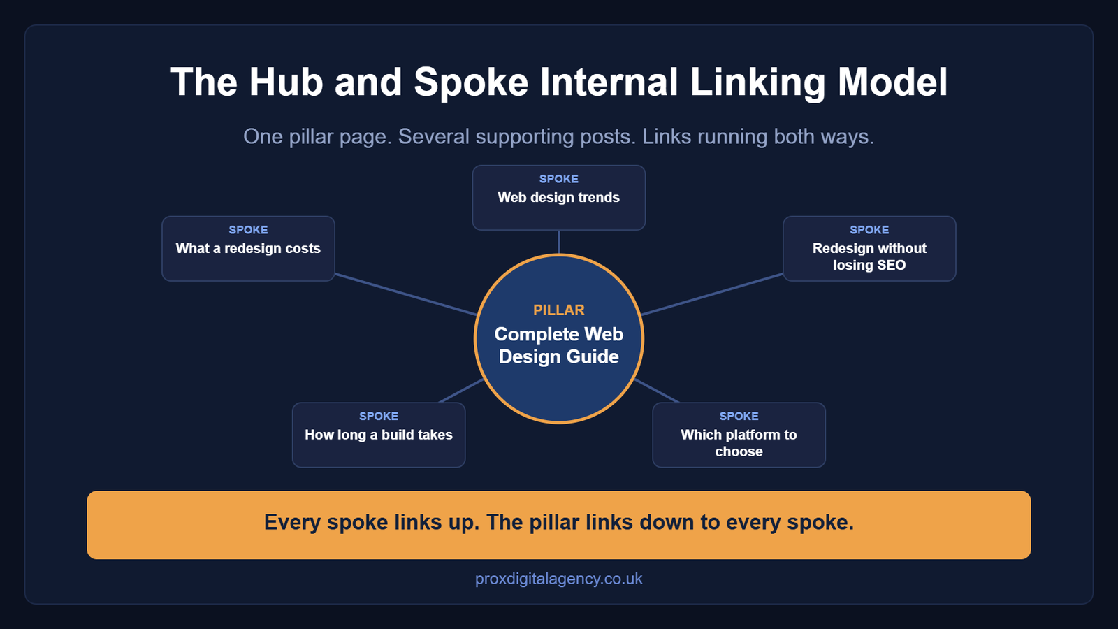 Hub and spoke internal linking: one pillar page linked both ways to five supporting posts