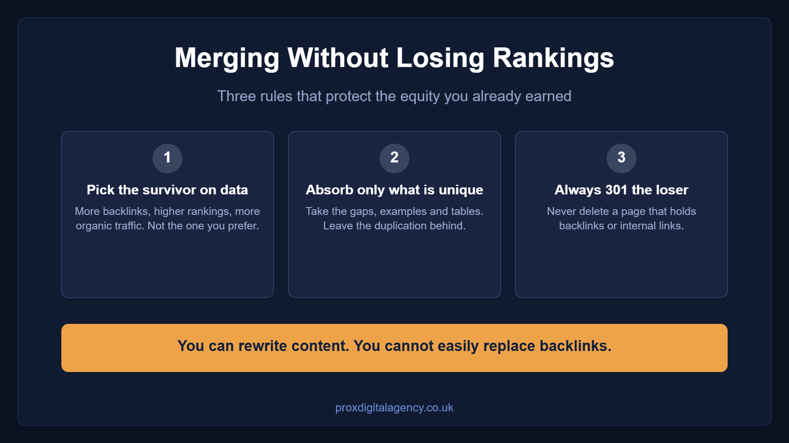 Merge rules: pick the survivor on data, absorb only what is unique, and always 301 redirect the losing URL