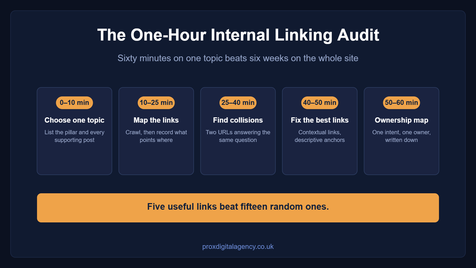 One-hour audit timeline: choose a topic, map links, find intent collisions, fix high-value links and create an ownership map