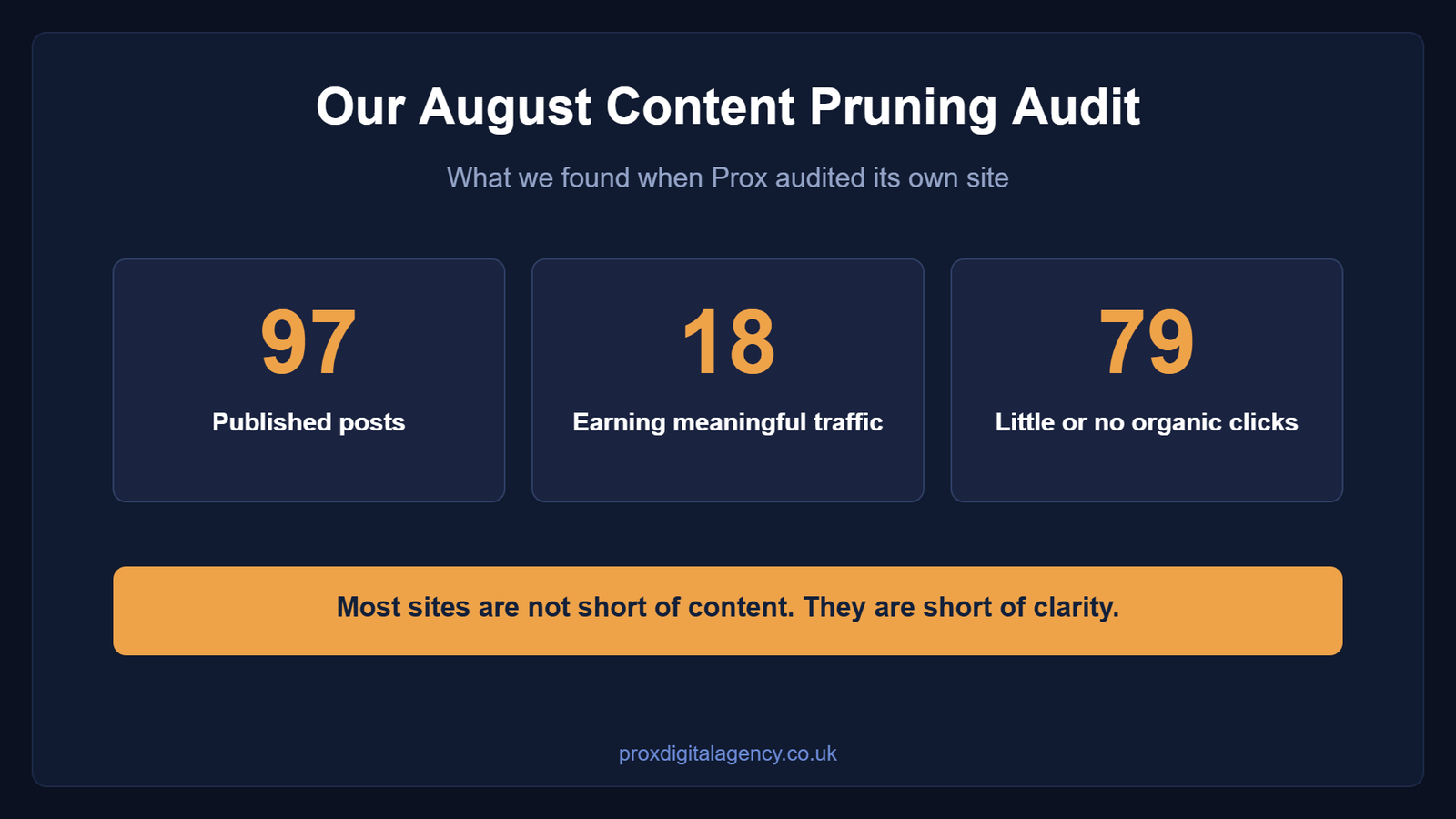 Prox content pruning audit results: 97 published posts, 18 earning meaningful traffic and 79 with little or no organic clicks