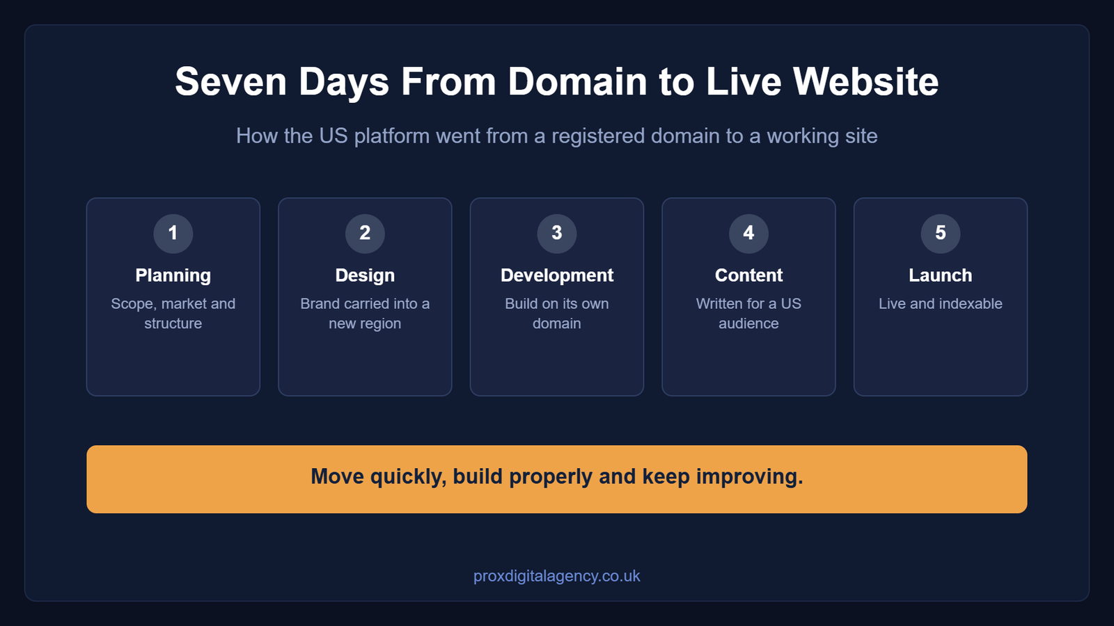 Seven days from domain to live website: planning, design, development, content and launch