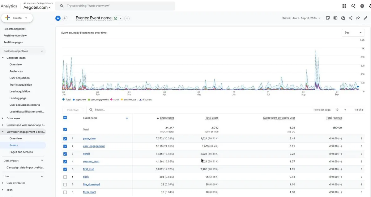 Google Analytics 4 events for Aegotel, January to September 2026, with no form submissions or lead events tracked