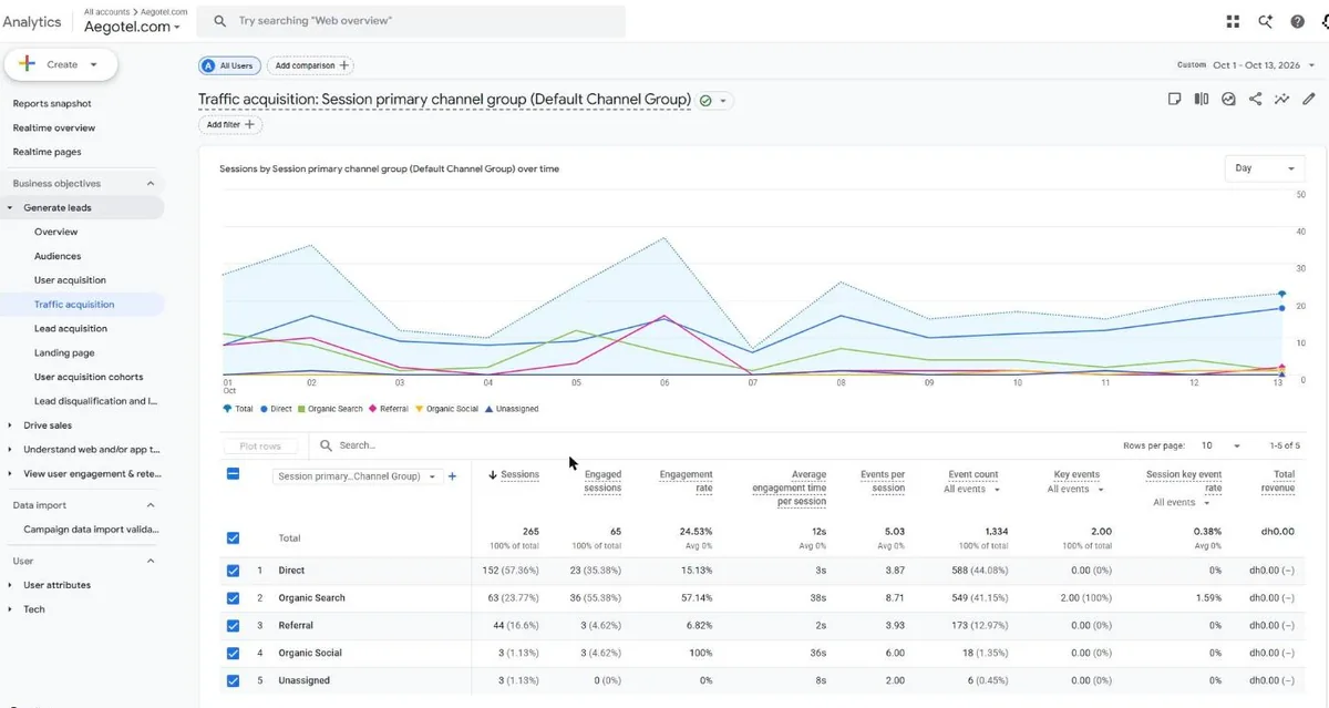 Google Analytics 4 for Aegotel, 1 to 13 October 2026: both tracked lead events came from organic search