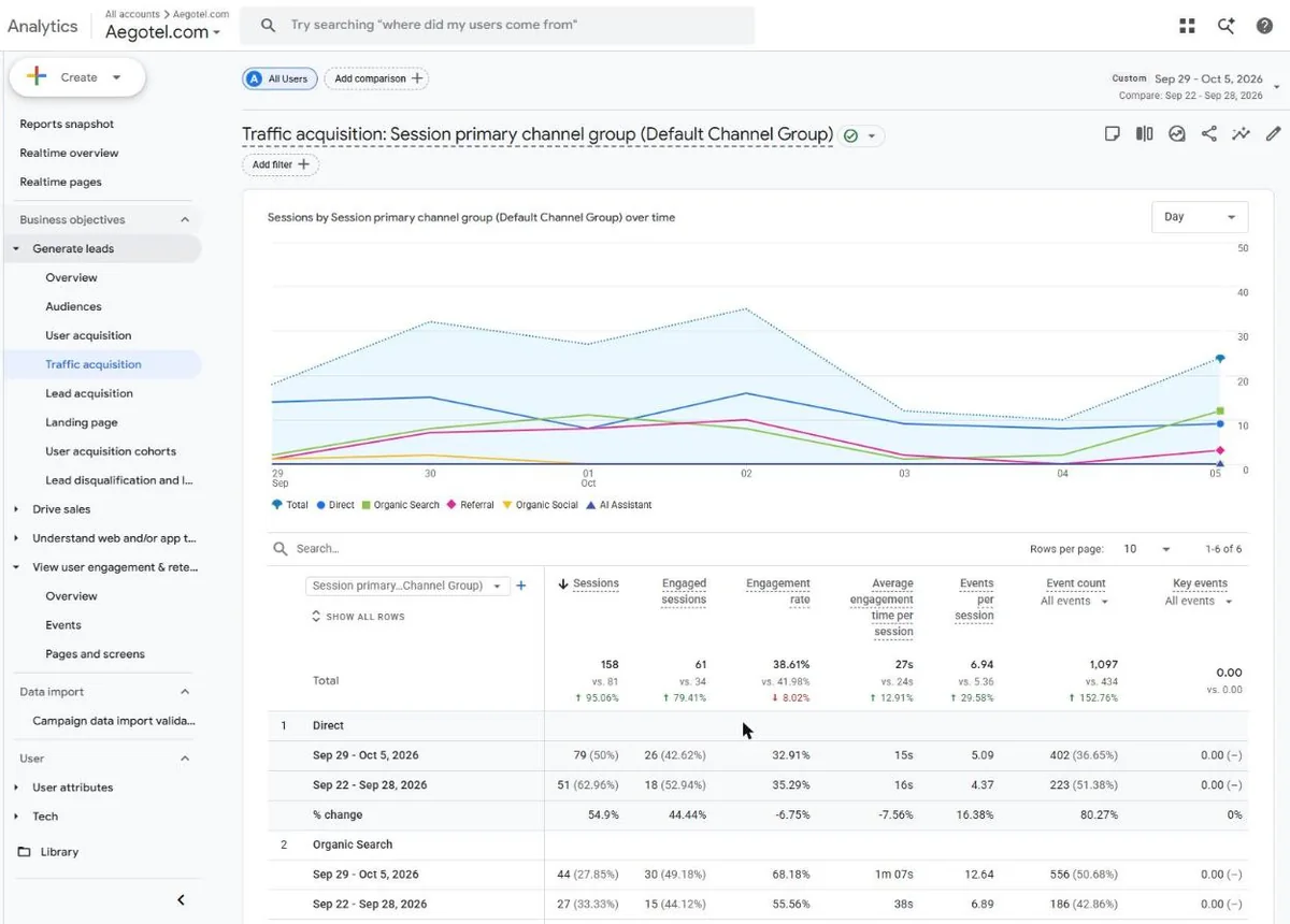 Google Analytics 4 traffic acquisition for Aegotel: sessions up 95% and organic search sessions up 63% week on week