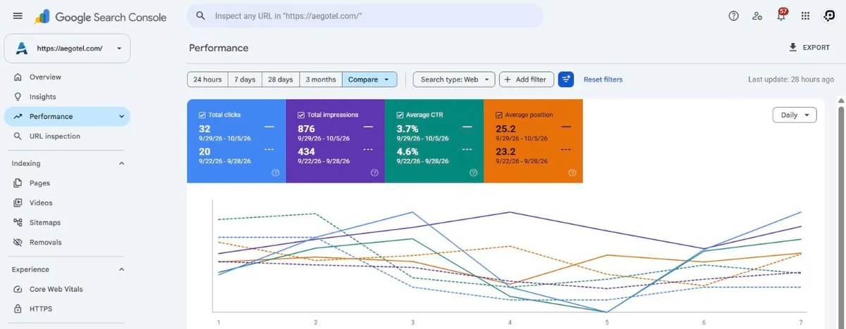 Google Search Console for Aegotel, 29 Sep to 5 Oct vs prior week: clicks up 60%, impressions up 102%