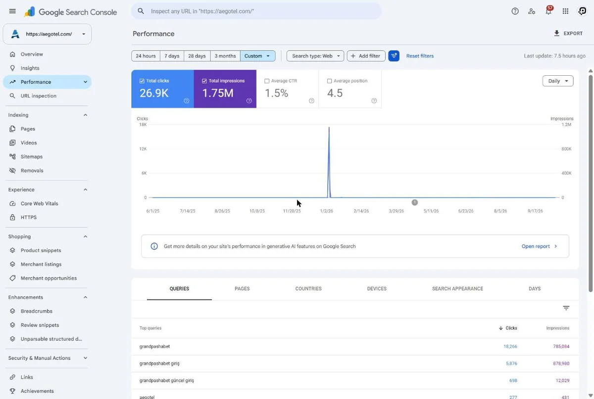 Google Search Console for aegotel.com showing 1.75M impressions, mostly from gambling spam queries, before Prox