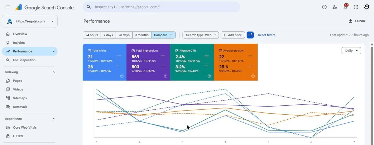 Google Search Console for Aegotel: 869 weekly impressions and average position improved from 25.6 to 22