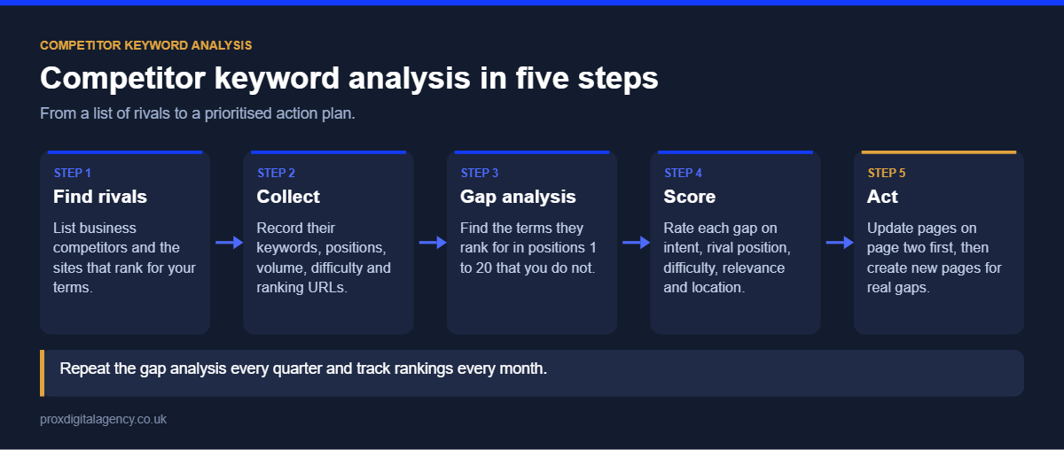 Competitor keyword analysis in five steps: find rivals, collect keywords, run a gap analysis, score gaps and act