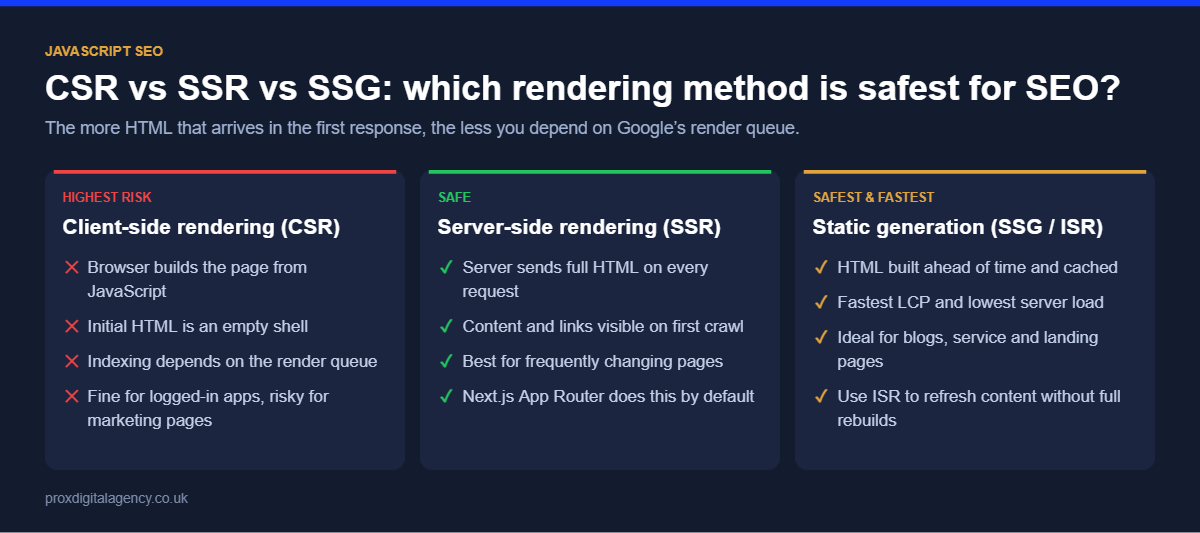 Comparison of client-side rendering, server-side rendering and static generation for SEO