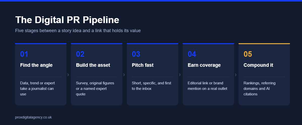 Five-stage digital PR pipeline: find the angle, build the asset, pitch fast, earn coverage, compound it