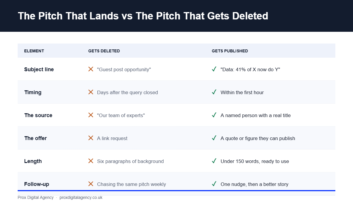 Comparison of a journalist pitch that gets deleted versus one that gets published across subject line, timing, source, offer, length and follow-up