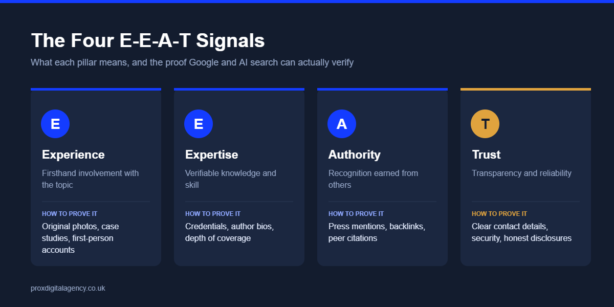 Diagram of the four E-E-A-T signals - Experience, Expertise, Authority and Trust - with how to prove each one