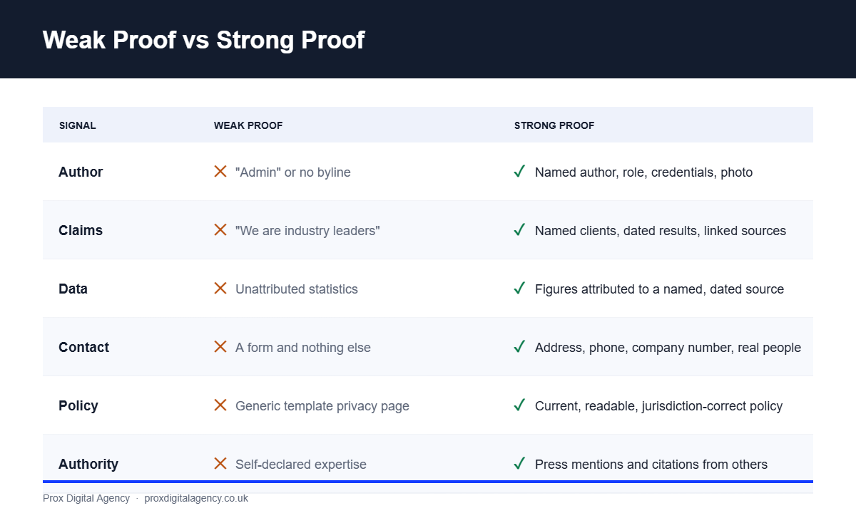 Comparison table showing weak versus strong E-E-A-T proof for author, claims, data, contact, policy and authority signals