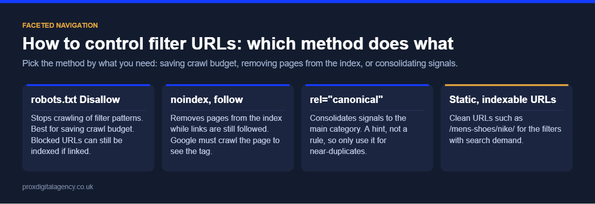Faceted navigation control methods: robots.txt disallow, noindex follow, rel canonical and static indexable URLs