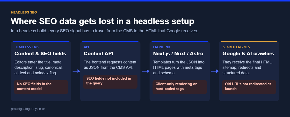 Diagram of SEO data flowing from a headless CMS through the API and frontend to Google, showing where it gets lost