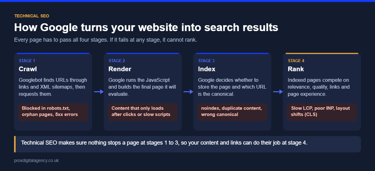 Diagram of the four stages Google uses: crawl, render, index and rank, with the technical issues that block each stage