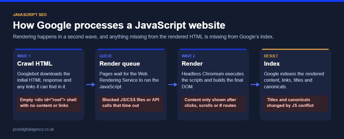 How Google processes JavaScript websites: crawl HTML, render queue, render and index, with the risk at each stage
