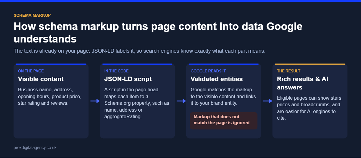 Diagram showing how visible page content is mapped to JSON-LD schema markup, validated by Google and shown as rich results