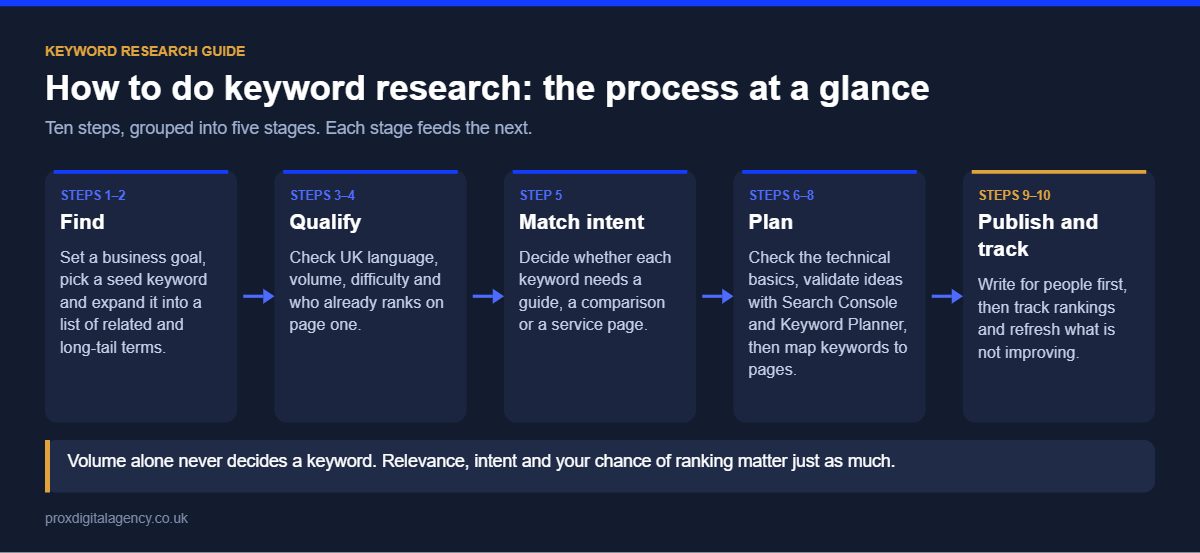How to do keyword research: the ten-step keyword research process grouped into find, qualify, match intent, plan, and publish and track