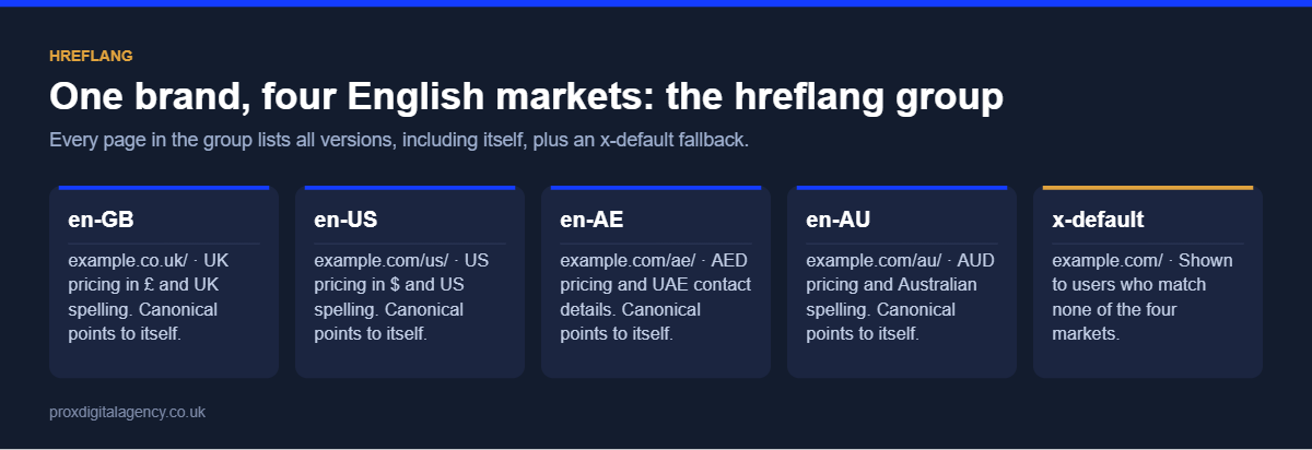 Hreflang group for en-GB, en-US, en-AE and en-AU versions plus x-default, each with a self-referencing canonical