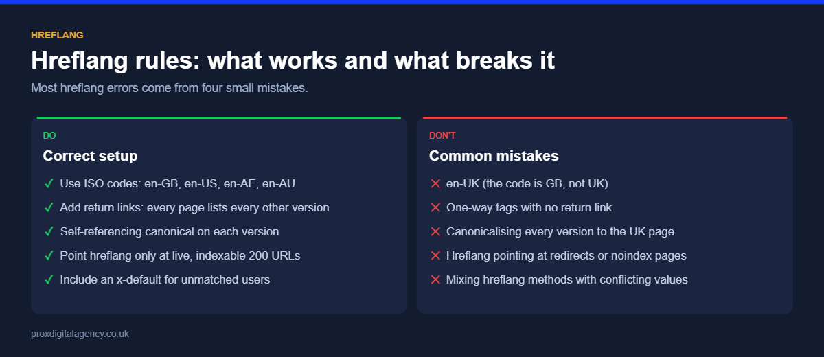 Hreflang rules: correct setup compared with common mistakes such as en-UK codes and missing return links