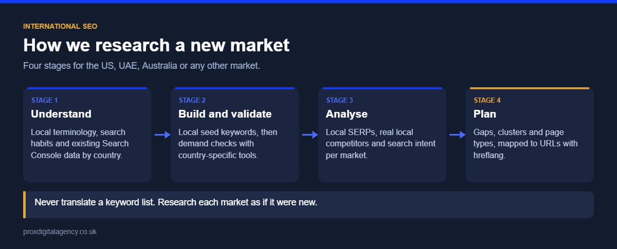 International SEO keyword research in four stages: understand the market, build and validate seeds, analyse SERPs, and plan