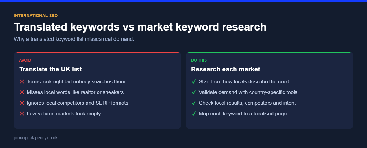 International SEO keyword research compared with direct keyword translation