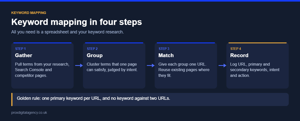 Keyword mapping in four steps: gather keywords, group by intent, match each group to one URL and record it