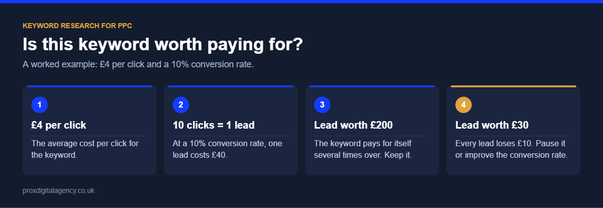 Keyword research for PPC cost example: £4 per click at a 10% conversion rate gives a £40 cost per lead